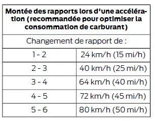 Ford Focus. Boîte de vitesses