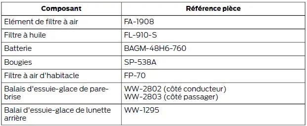 Ford Focus. Capacités et spécifications