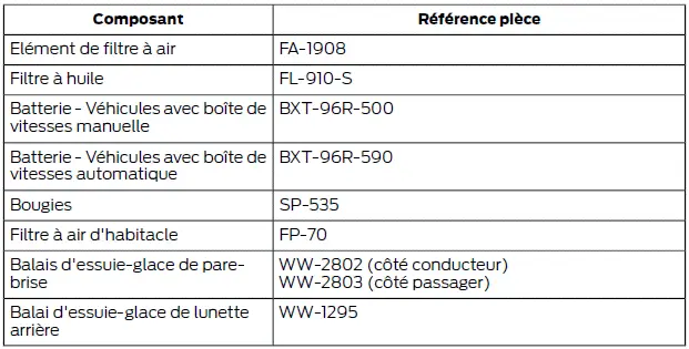 Ford Focus. Capacités et spécifications