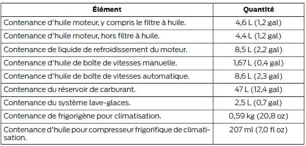 Ford Focus. Capacités et spécifications