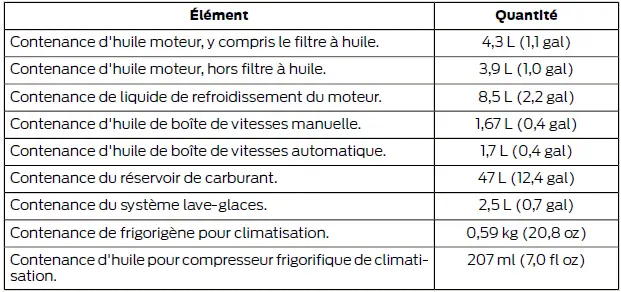 Ford Focus. Capacités et spécifications