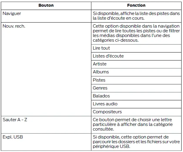 Ford Focus. SYNC 3