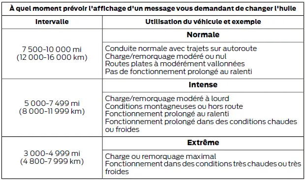 Ford Focus. Entretien de votre véhicule