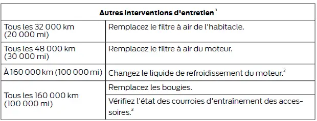 Ford Focus. Entretien de votre véhicule