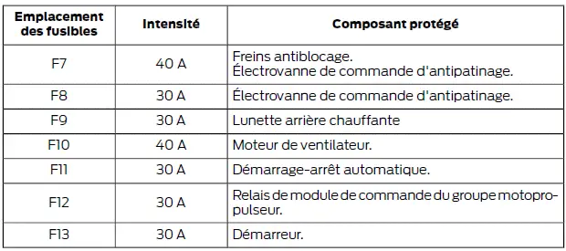 Ford Focus. Fusibles