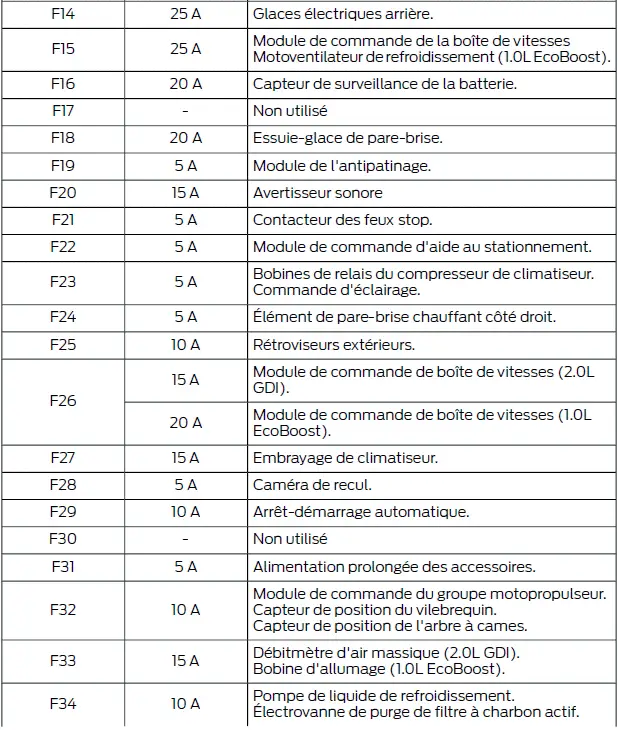 Ford Focus. Fusibles