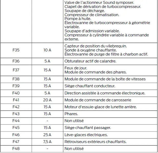 Ford Focus. Fusibles