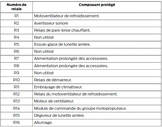 Ford Focus. Fusibles