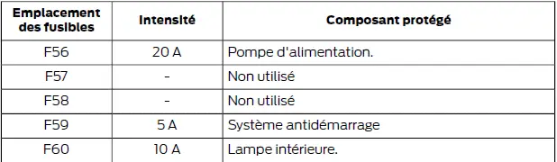 Ford Focus. Fusibles