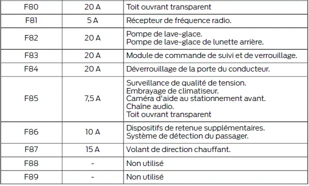 Ford Focus. Fusibles