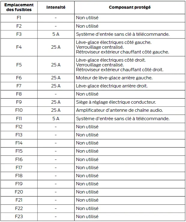 Ford Focus. Fusibles