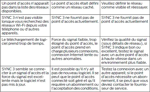 Ford Focus. SYNC 3