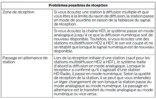 Ford Focus. Chaîne audio