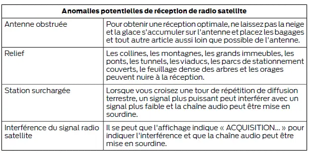 Ford Focus. Chaîne audio