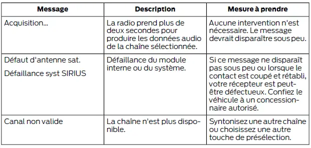 Ford Focus. Chaîne audio