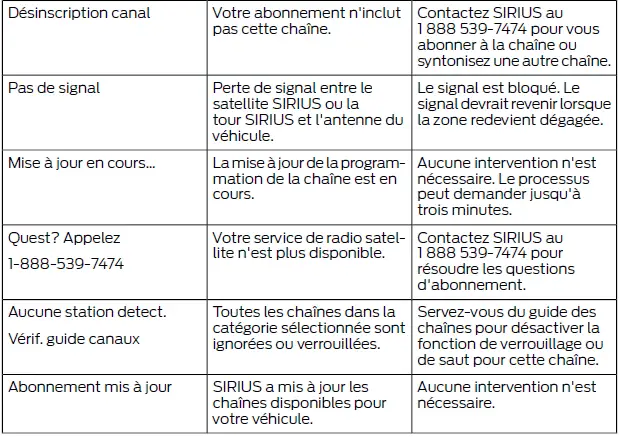 Ford Focus. Chaîne audio