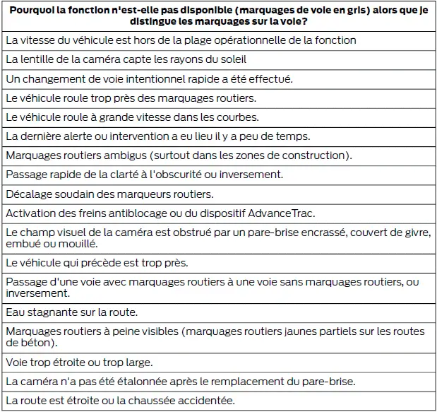 Ford Focus. Aides à la conduitet