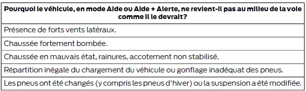 Ford Focus. Aides à la conduitet