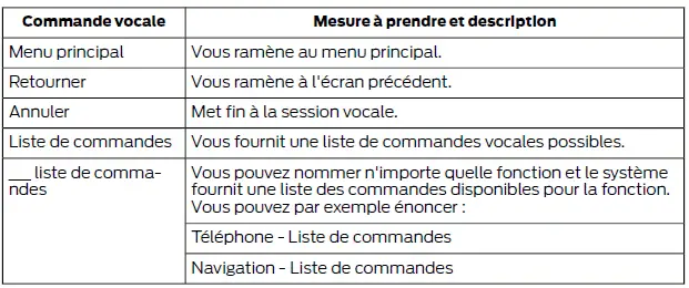 Ford Focus. SYNC 3