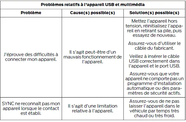 Ford Focus. SYNC