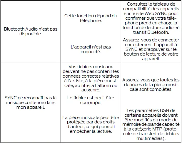 Ford Focus. SYNC